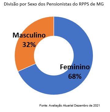 Junho 2022 - Divisão por sexo - Pensionistas