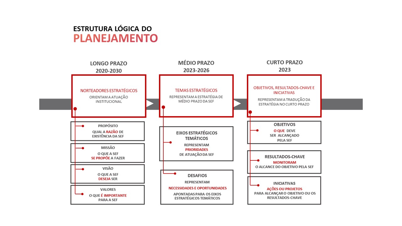 Estrutura Lógica do Planejamento 2023