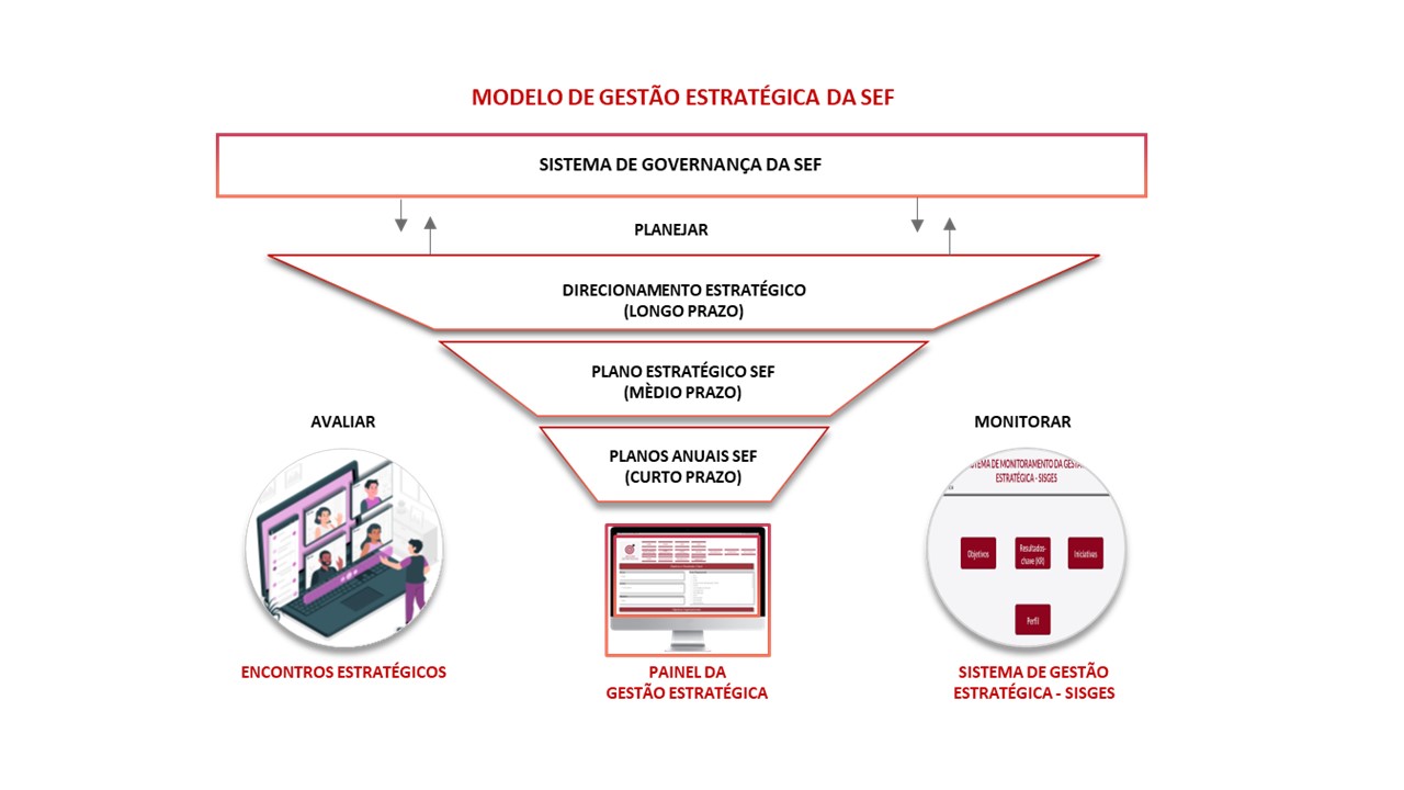 Modelo de Gestão Estratégica