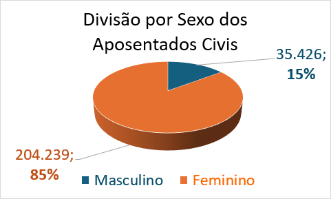 Avaliação atuarial - Divisao por sexo de aposentados civis