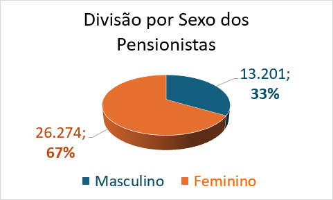 Avaliação atuarial - Divisao por sexo de pensionistas