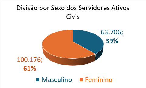 Avaliação atuarial - Divisao por sexo dos servidores ativos