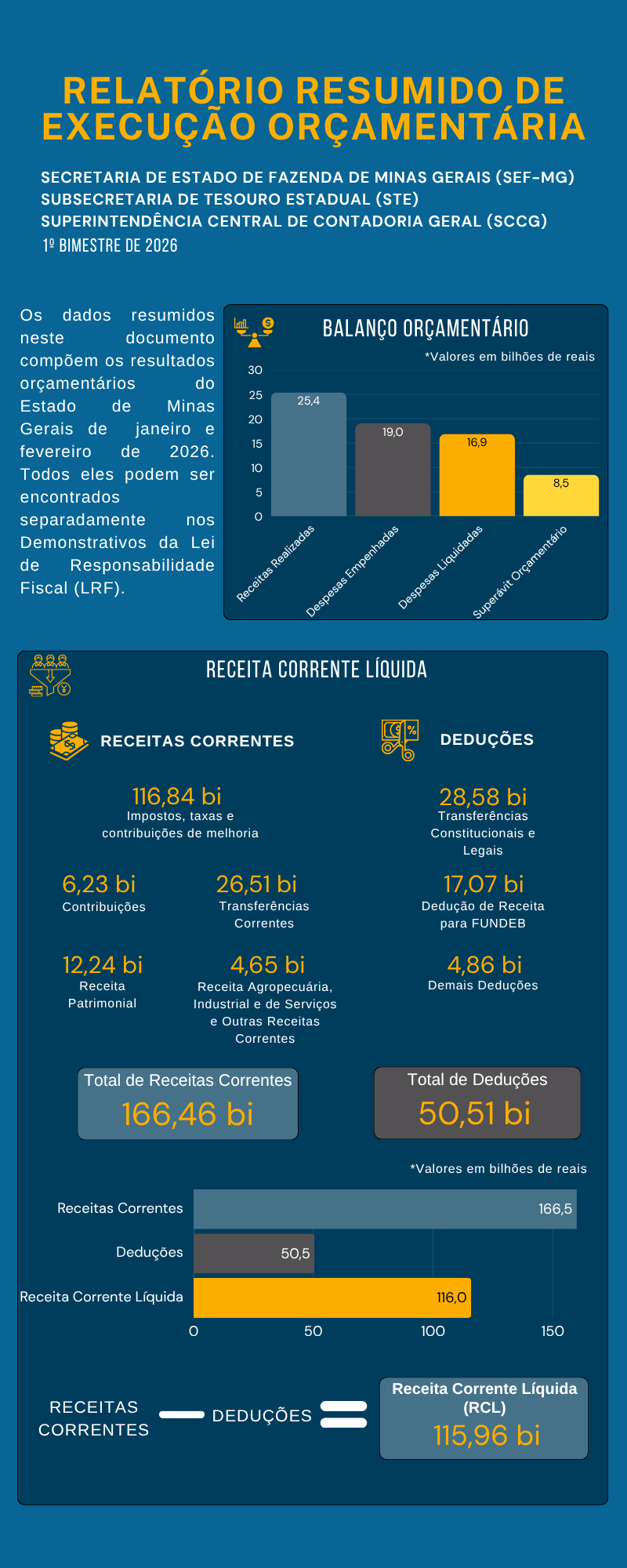 Infográfico RREO - 1º bimestre
