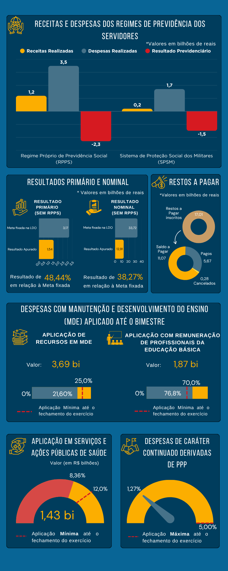 Infográfico RREO - 1º bimestre