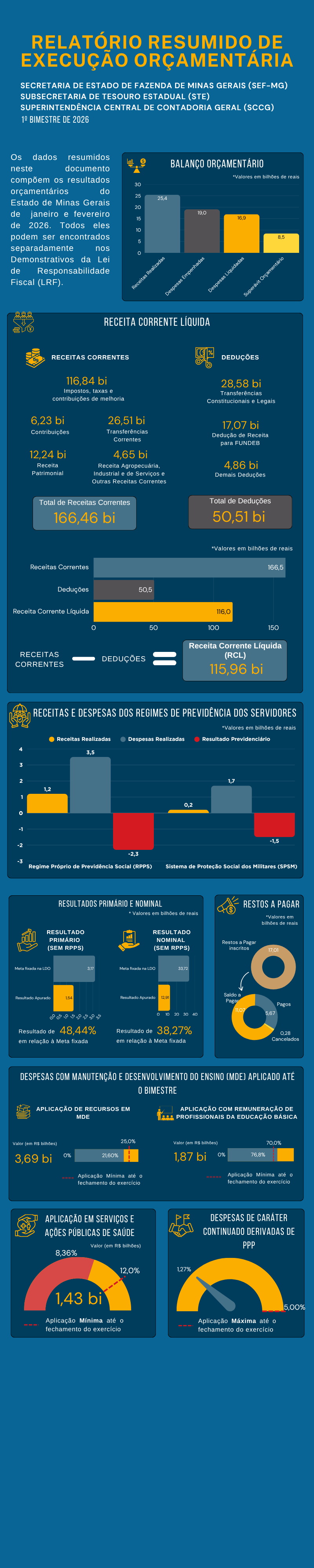 Infográfico RREO - 1º bimestre