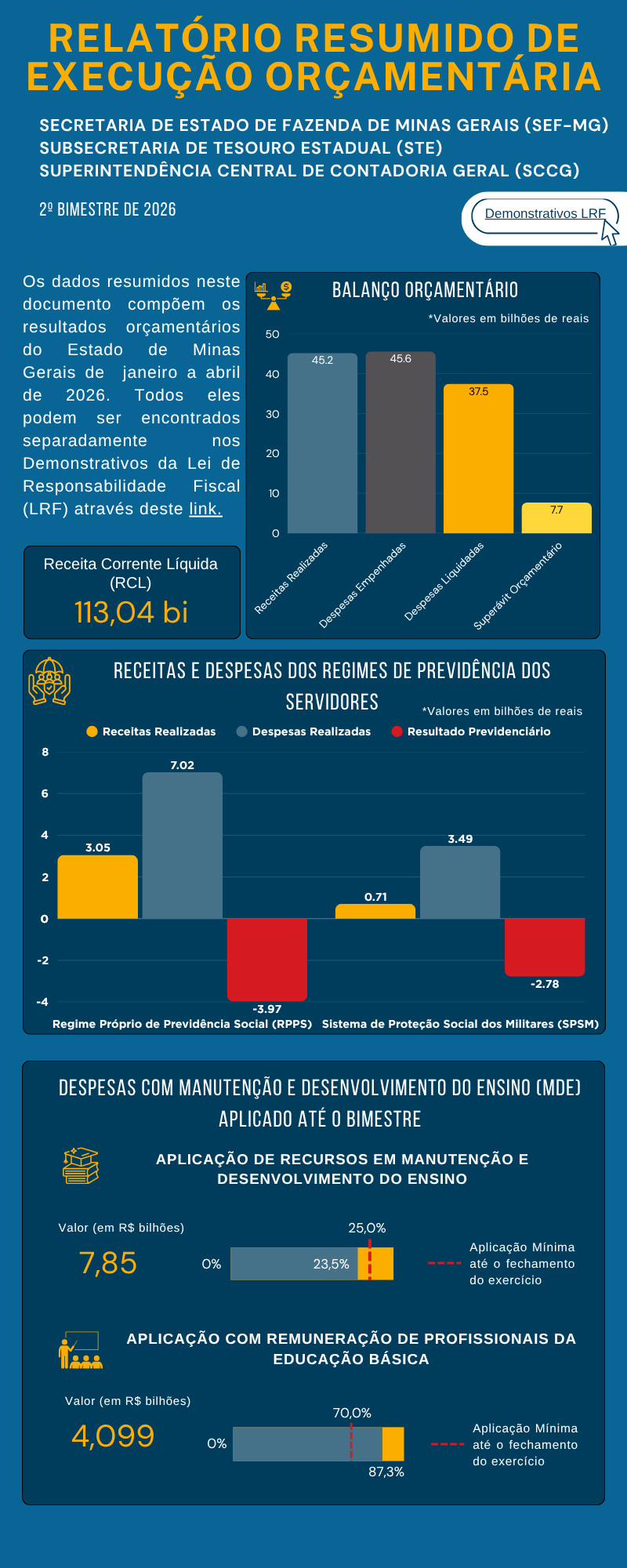 Infográfico RREO - 1º bimestre