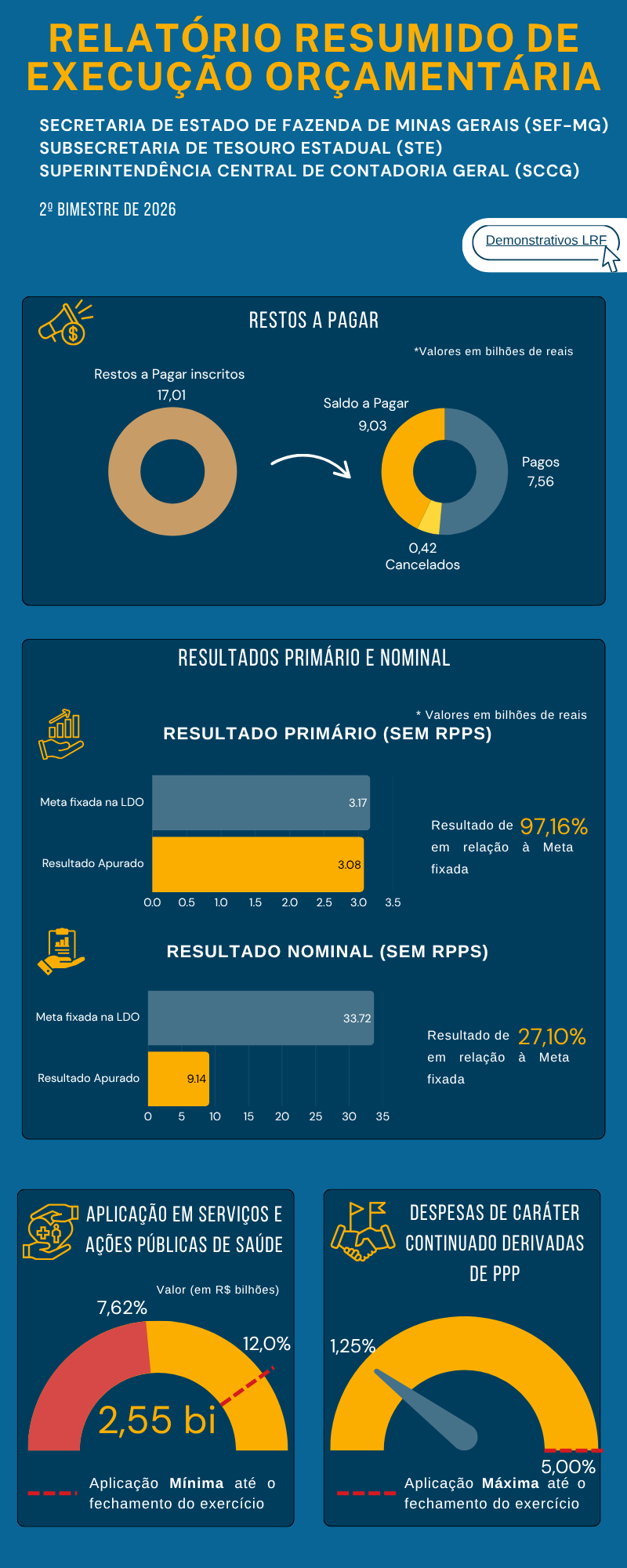 Infográfico RREO - 1º bimestre