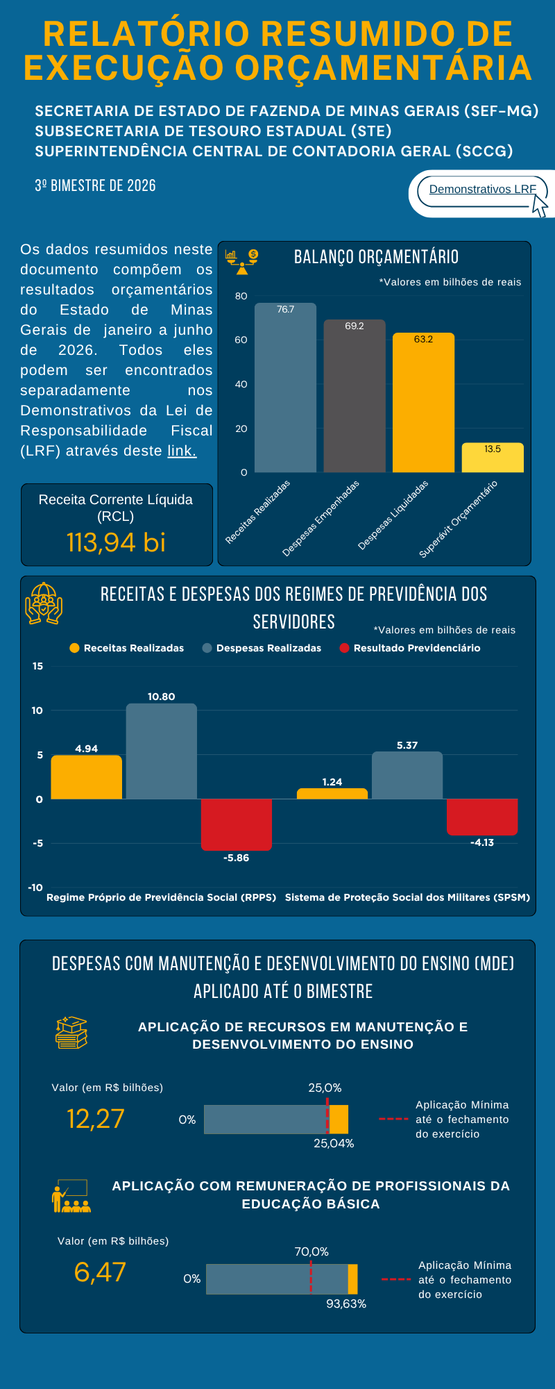 Infográfico RREO - 1º bimestre