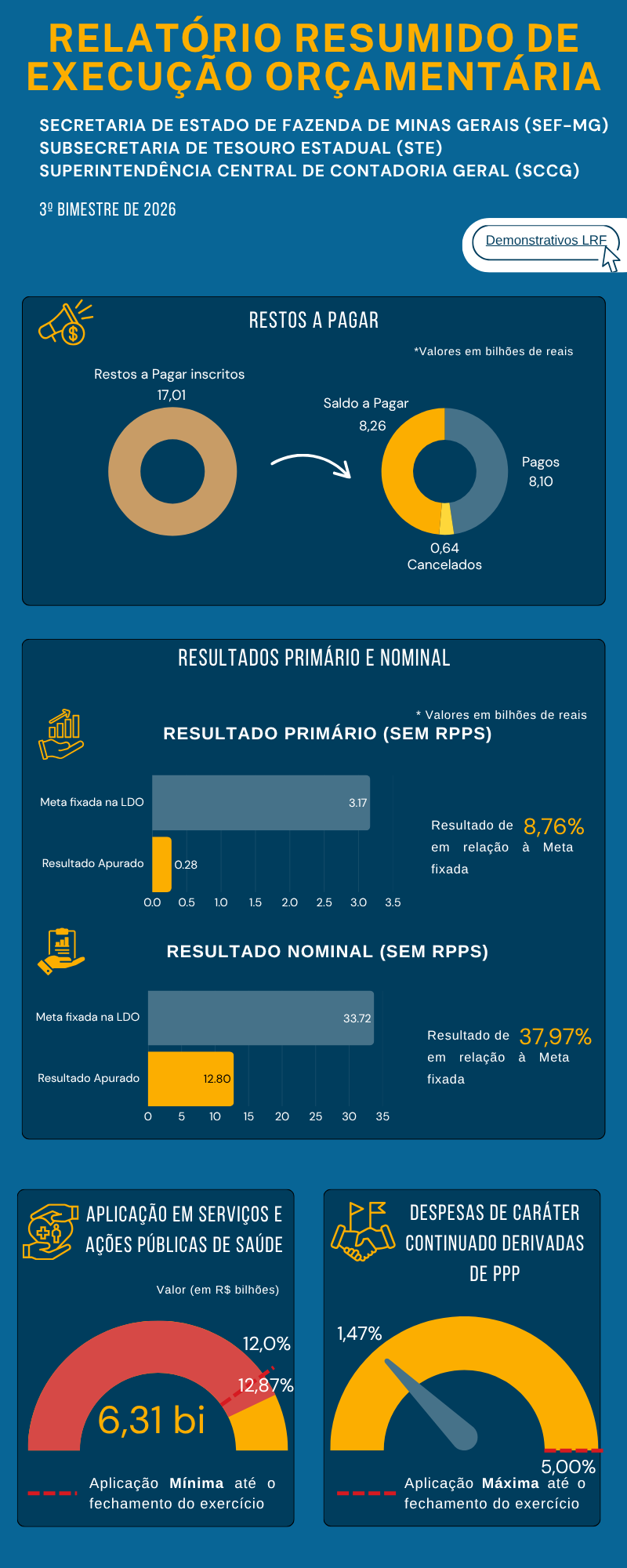 Infográfico RREO - 1º bimestre